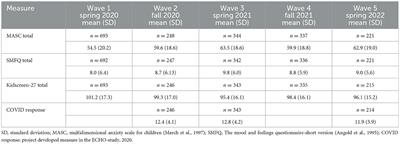 Corrigendum: School children's mental health during the COVID-19 pandemic